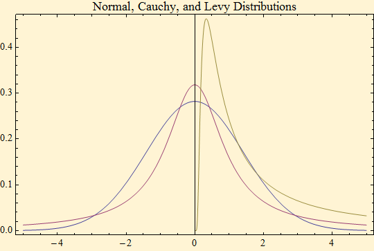 Graphics:Normal, Cauchy, and Levy Distributions