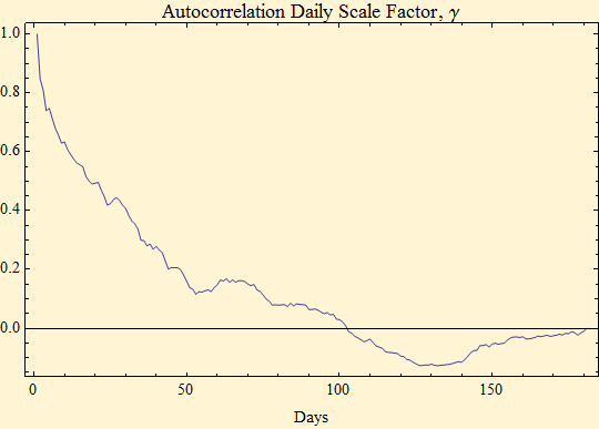 Graphics:Autocorrelation Daily Scale Factor, &gamma;