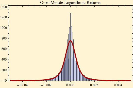 Graphics:One-Minute Logarithmic Returns