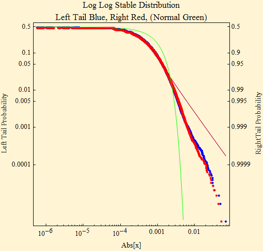 Graphics:Log Log Stable Distribution Left Tail Blue, Right Red, (Normal Green)