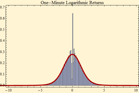 Graphics:One-Minute Logarithmic Returns