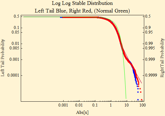 Graphics:Log Log Stable Distribution Left Tail Blue, Right Red, (Normal Green)