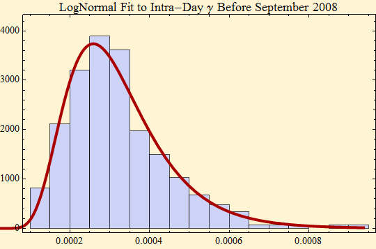 Graphics:LogNormal Fit to Intra-Day &gamma; Before September 2008
