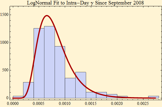 Graphics:LogNormal Fit to Intra-Day &gamma; Since September 2008