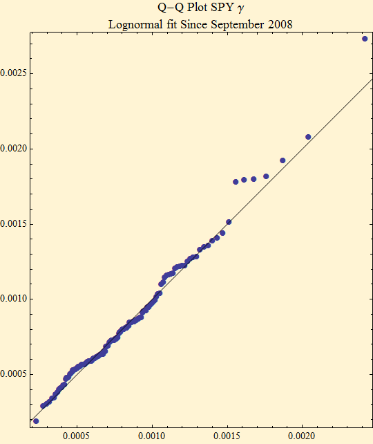 Graphics:Q-Q Plot SPY &gamma; Lognormal fit Since September 2008