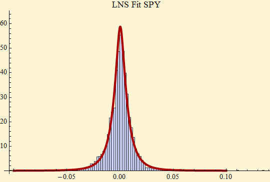 Graphics:LNS Fit SPY