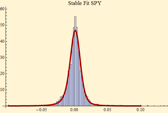 Graphics:Stable Fit SPY