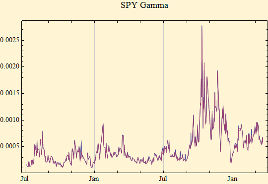 Graphics:SPY Gamma